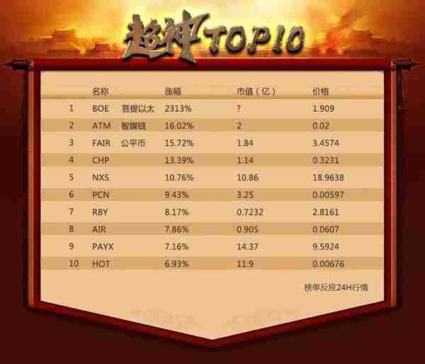 币圈封神榜之爆拉2300%的空投BOE