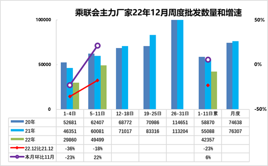 车市扫描-2022年49期（12月5日-12月11日）