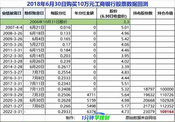 工商银行股票有投资价值吗？靠分红长期持有合适吗？16年数据来了