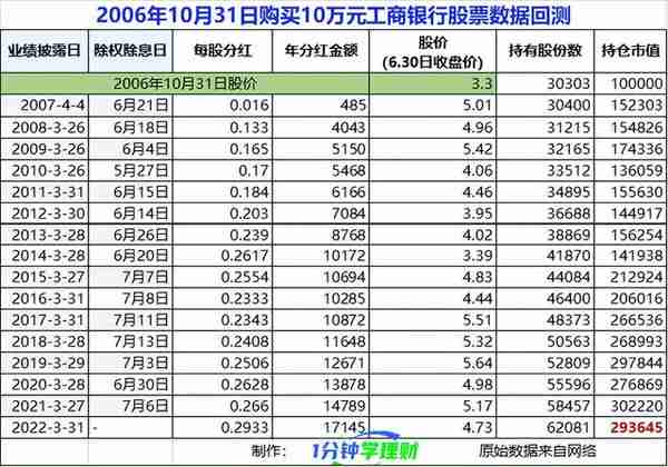 工商银行股票有投资价值吗？靠分红长期持有合适吗？16年数据来了