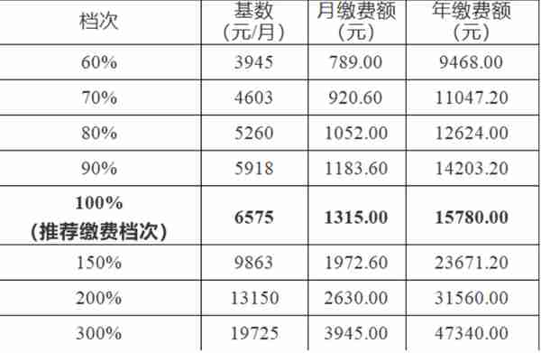 湖南徐姐社保缴费30年，缴费档次70%档，退休工资到手每月2372元