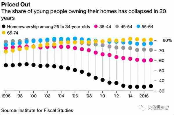 英国年轻人太难，和父母同住，拿爸妈积蓄买房，啃老已是全球现象