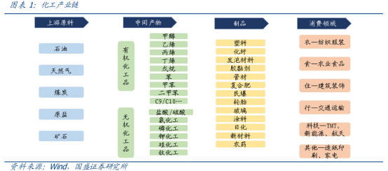 化工产业链简介