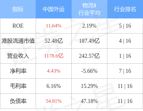 中国外运(00598.HK)12月8日斥资约316.21万港元回购122.8万股