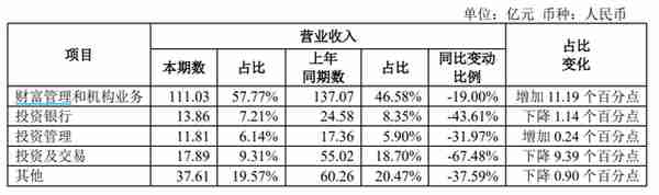 招商证券去年营收、净利均下滑逾三成，降幅高于行业平均水平