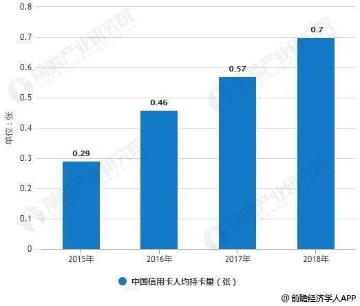 2018年中国信用卡行业市场现状及发展趋势分析 未来消费场景化带来广阔发展空间