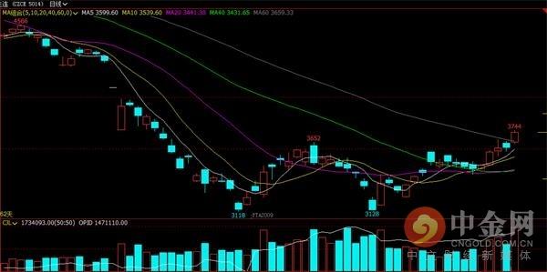 中金网0520商品期货日评：期货收盘 沪银大涨3.29%