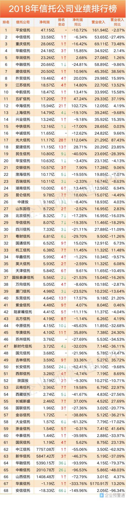 68家信托公司实力最新排名！中诚信托等实际控制人都是谁？