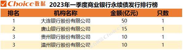 2023年一季度金融机构债券发行规模暨融资成本排行榜