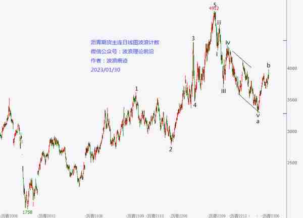 沥青、甲醇、玻璃期货形态分析