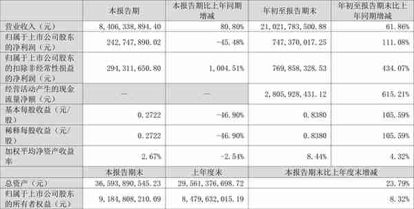 东方日升：2022年前三季度净利润7.47亿元 同比增长111.08%