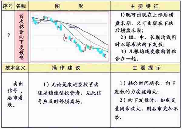 《技术分析：指标工具》 | 均线的常见形态