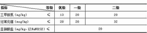 16种最新的现行有效的肉制品标准明细汇总