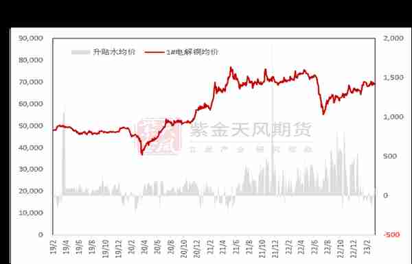 铜：衰退预期与消费爆表