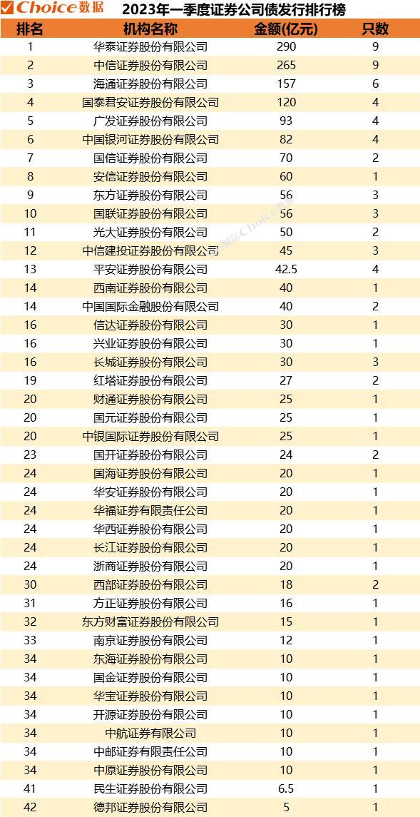 2023年一季度金融机构债券发行规模暨融资成本排行榜