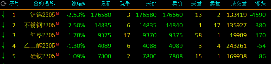 收评：PTA、棉纱涨超2%，沪镍、不锈钢跌超2%