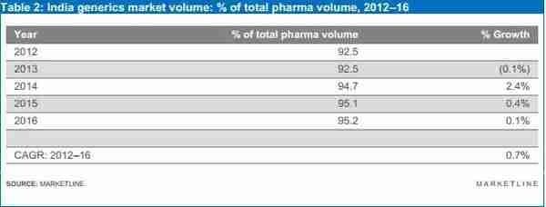 「独家原创」2018年印度仿制药行业预测分析报告