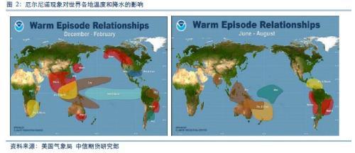 厄尔尼诺现象如何影响全球主要农产品？