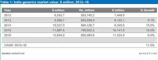 「独家原创」2018年印度仿制药行业预测分析报告