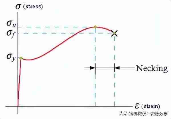 如何解读应力应变曲线