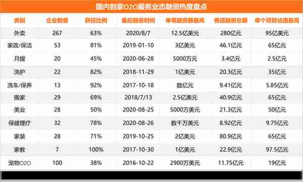 河狸家、天鹅到家再融资，复盘 11 个 O2O 到家业态赛道的生与死