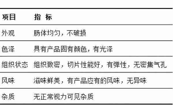 16种最新的现行有效的肉制品标准明细汇总