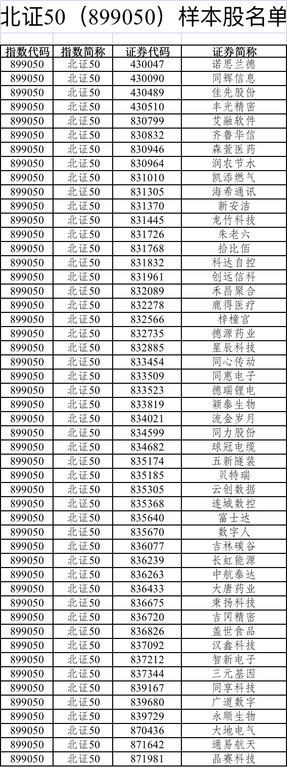 北证50来了！北交所发布指数样本股名单，贝特瑞、连城数控等在列