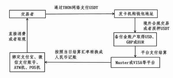 原创│USDT信用卡、礼品卡等非传统出金途径商业及法律分析