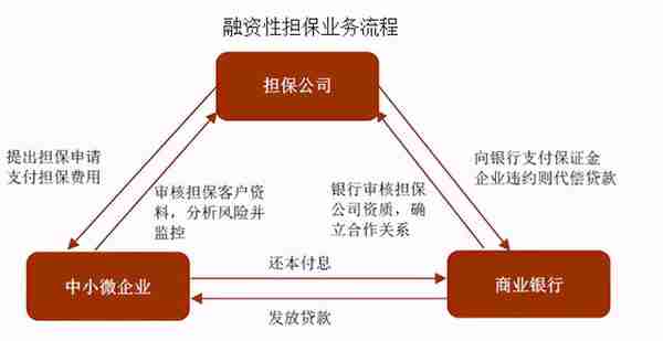 融资性担保看这一篇就够了