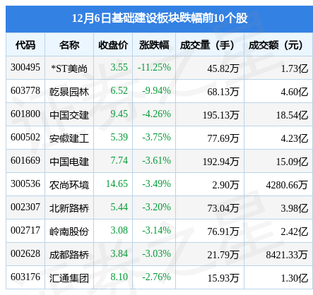 基础建设板块12月6日跌1.97%，*ST美尚领跌，主力资金净流出16.37亿元