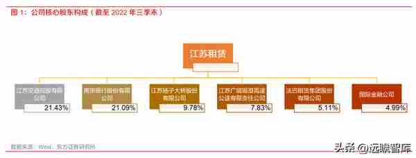 厂商+区域双线并进，江苏租赁：稀缺金租构筑独特护城河