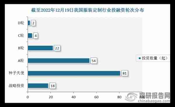 【投融资】2022年我国服装定制行业投融资情况汇总