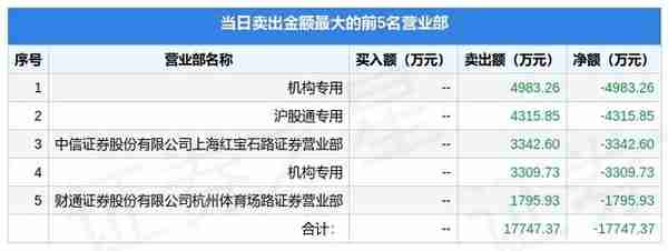 4月1日上港集团（600018）龙虎榜数据：机构净卖出4966.31万元，北向资金净买入4874.14万元