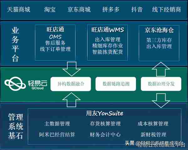 用友YonSuite与旺店通数据集成对接