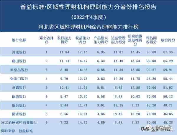 独家 | 区域性理财机构理财能力百强榜（2022年4季度）