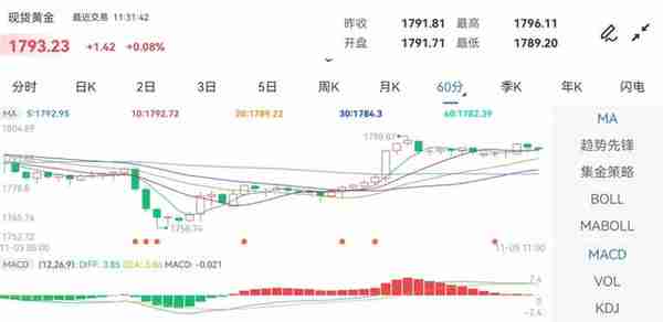 英央行放鸽，通胀担忧渐盛，黄金狂飙近30美元，今晚大概率要跌