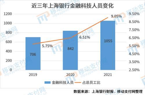 上海银行金融科技人员占比超9%，开放160多个标准API数据服务