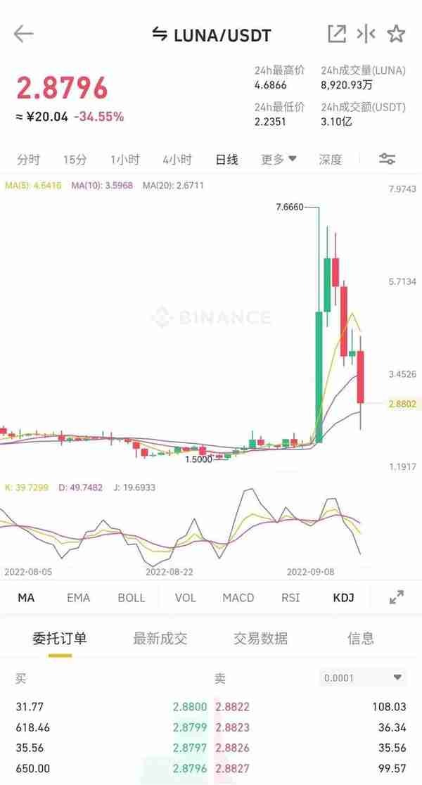 韩国法院下令，逮捕这位币圈大佬！其人已在新加坡，曾让大量韩国散户血本无归