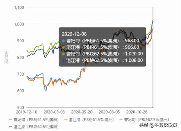 商品期货牛市行情正在路上，铁矿石王者归来价格突破新高