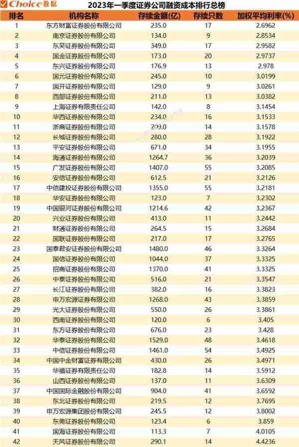 2023年一季度金融机构债券发行规模暨融资成本排行榜