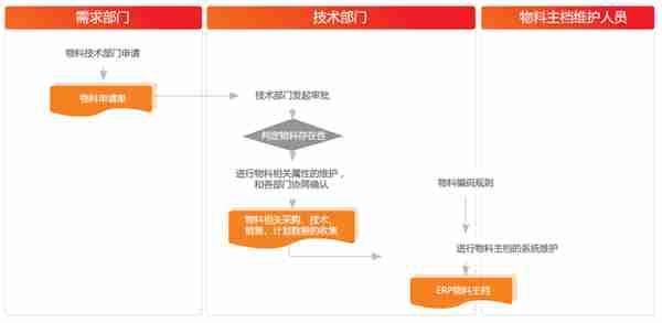 「用友软件U8+」蓝黛传动 精准物料管理 条码连接一切