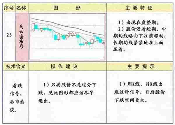 《技术分析：指标工具》 | 均线的常见形态