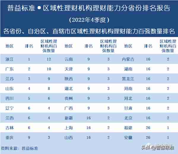 独家 | 区域性理财机构理财能力百强榜（2022年4季度）