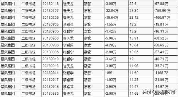 暴风跌落“神坛”：股价从327元跌至24元 股东高管套现13亿元退出