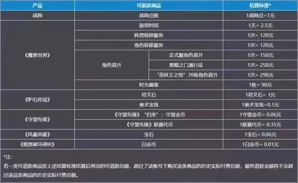 暴雪网易“分手”，玩家损失该咋赔？