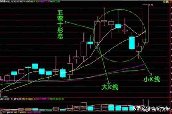 股票老手的感悟：趋势+形态只分析三个要素，K线、均线、成交量