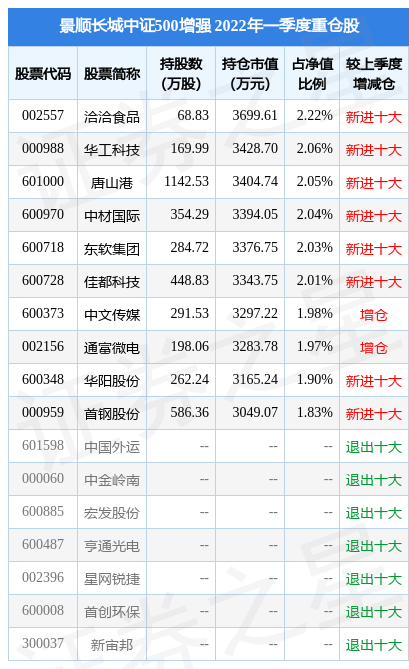 7月19日金杯电工跌5.52%，景顺长城中证500增强基金重仓该股