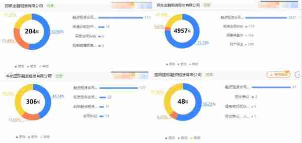 租赁解析 ▏十大融资租赁公司，3500亿的突破