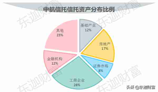 信托公司剖析：中航信托