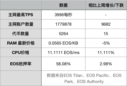 EOS 周报 | EOS币价破年度新低；EOS DApp日活较去年同期下降80%（3.9-3.16）